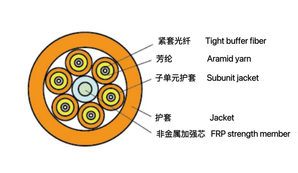 多用途分支光纜 (GJBFJV / H）
