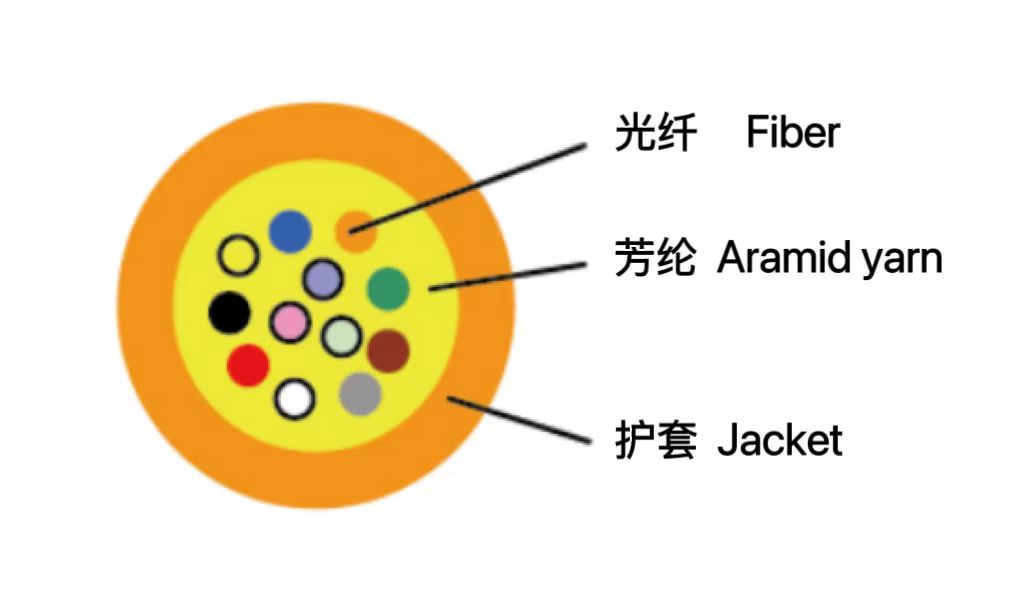 室內多芯微型光纜 （GJPFJ...